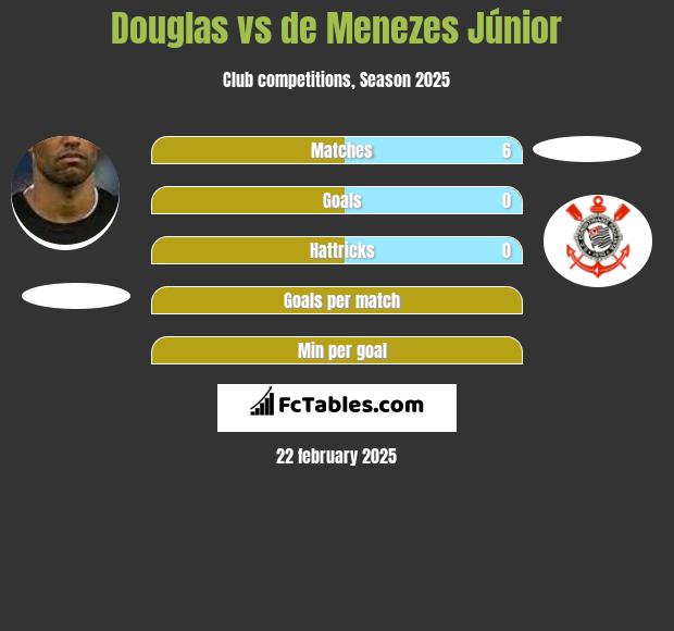 Douglas vs de Menezes Júnior h2h player stats