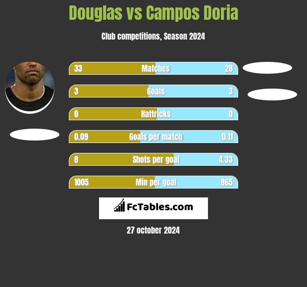 Douglas vs Campos Doria h2h player stats