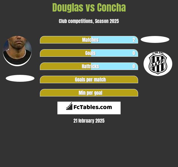 Douglas vs Concha h2h player stats