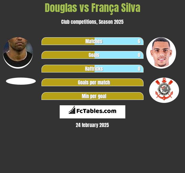 Douglas vs França Silva h2h player stats