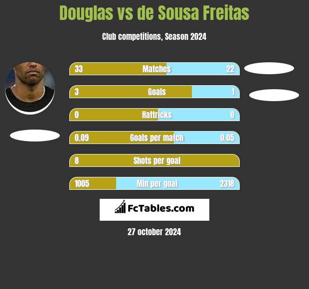 Douglas vs de Sousa Freitas h2h player stats