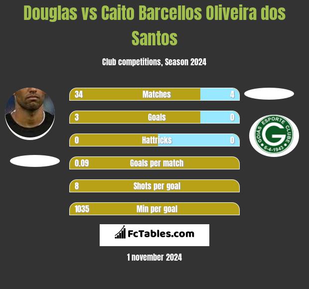 Douglas vs Caito Barcellos Oliveira dos Santos h2h player stats