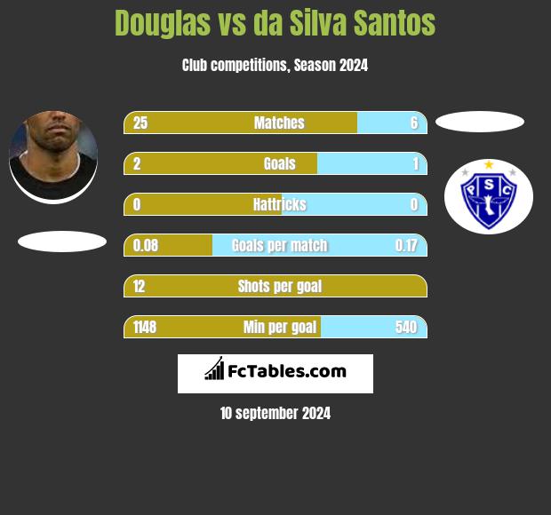 Douglas vs da Silva Santos h2h player stats