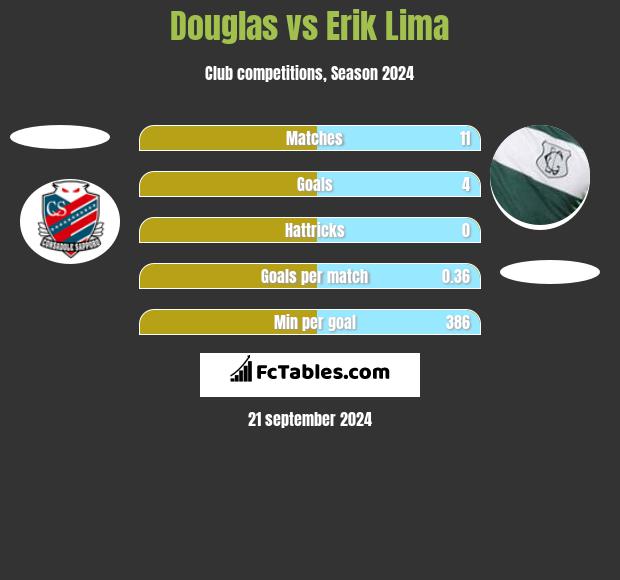 Douglas vs Erik Lima h2h player stats