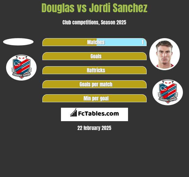 Douglas vs Jordi Sanchez h2h player stats