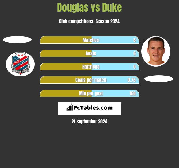 Douglas vs Duke h2h player stats