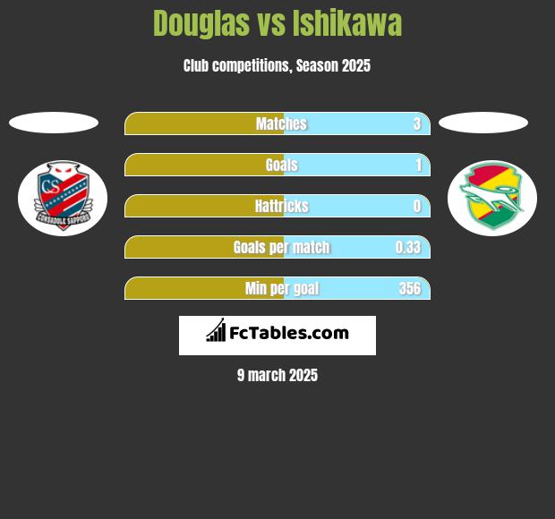 Douglas vs Ishikawa h2h player stats