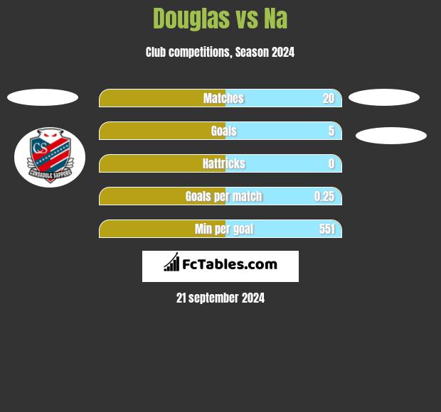 Douglas vs Na h2h player stats