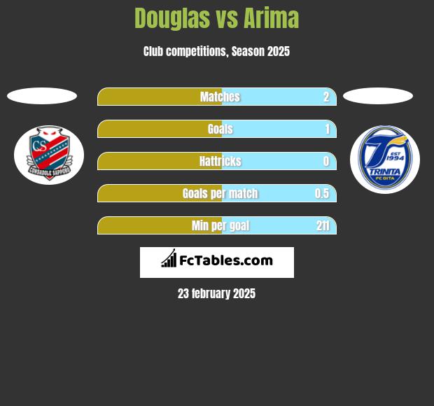 Douglas vs Arima h2h player stats