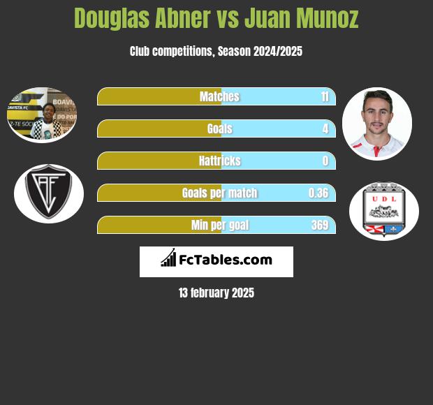 Douglas Abner vs Juan Munoz h2h player stats