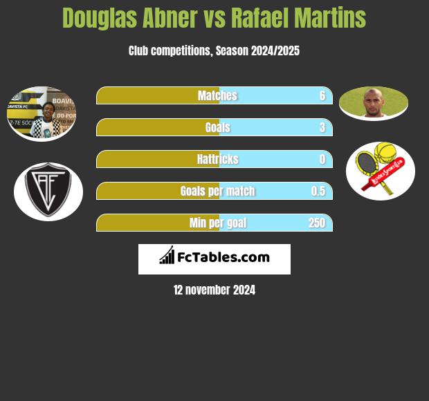 Douglas Abner vs Rafael Martins h2h player stats