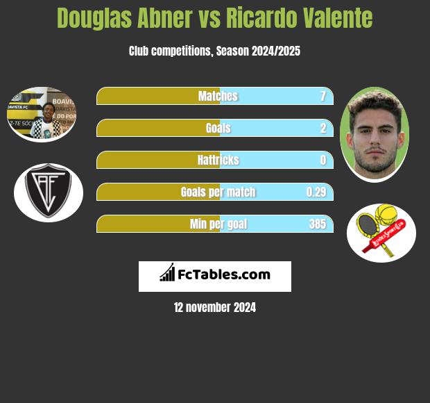 Douglas Abner vs Ricardo Valente h2h player stats