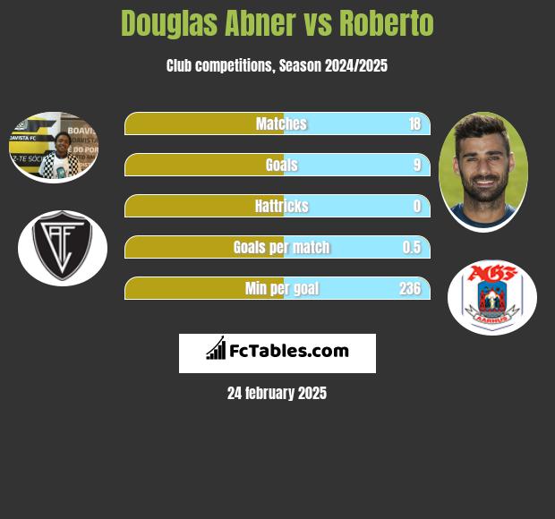 Douglas Abner vs Roberto h2h player stats