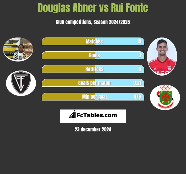 Douglas Abner vs Rui Fonte h2h player stats