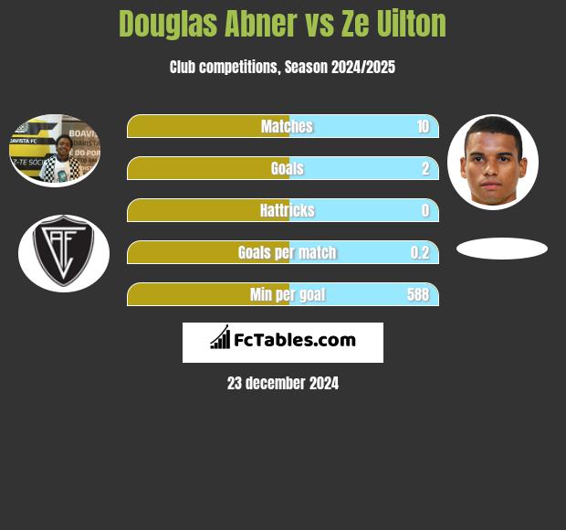 Douglas Abner vs Ze Uilton h2h player stats