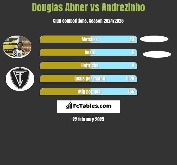 Douglas Abner vs Andrezinho h2h player stats