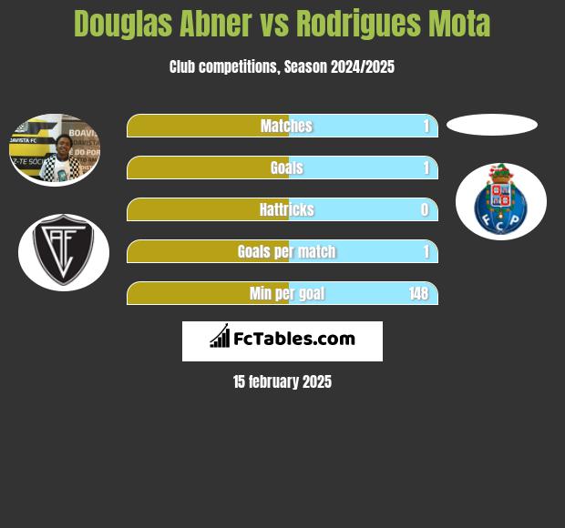 Douglas Abner vs Rodrigues Mota h2h player stats