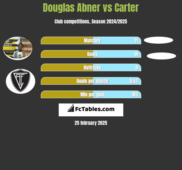 Douglas Abner vs Carter h2h player stats