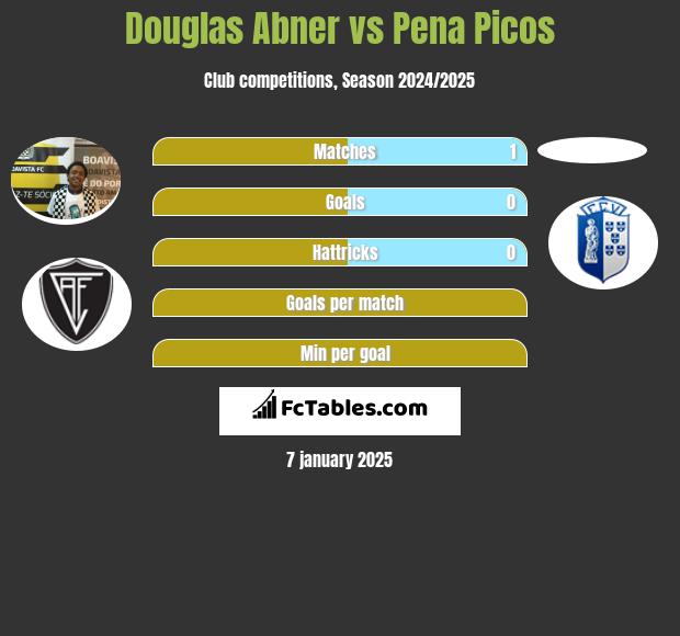 Douglas Abner vs Pena Picos h2h player stats