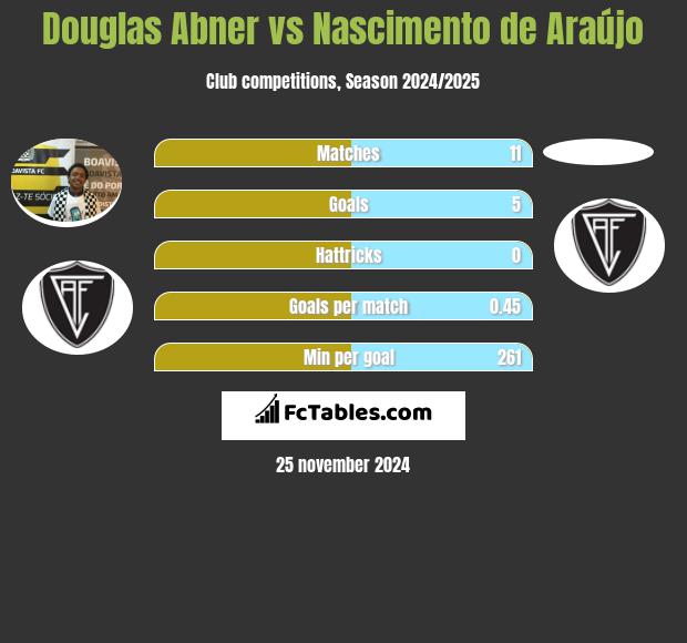 Douglas Abner vs Nascimento de Araújo h2h player stats