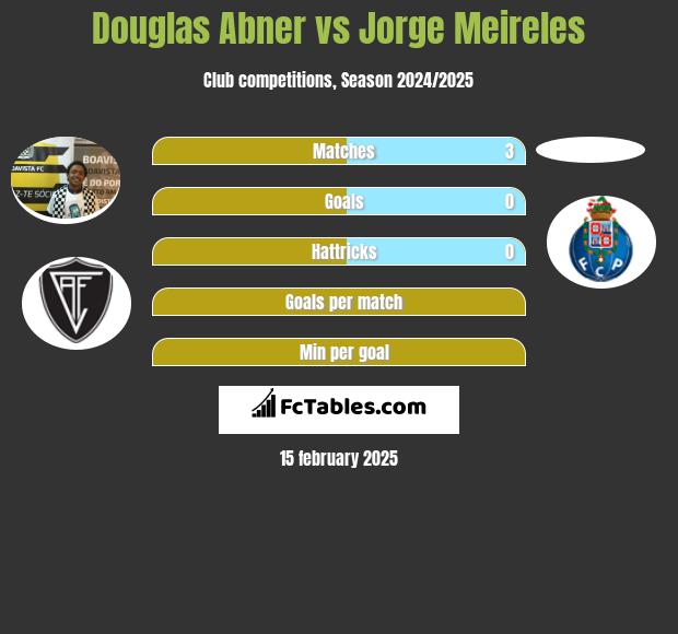 Douglas Abner vs Jorge Meireles h2h player stats