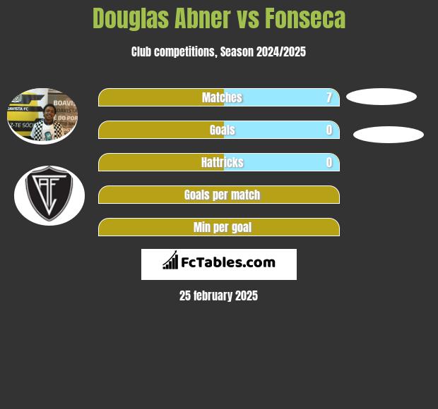 Douglas Abner vs Fonseca h2h player stats