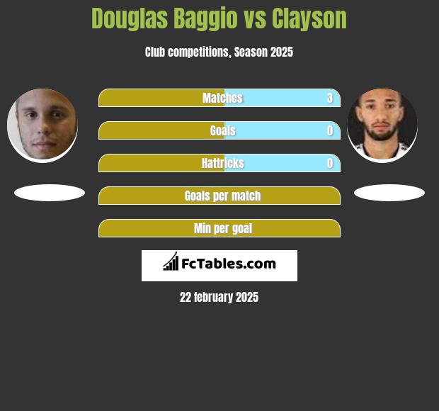 Douglas Baggio vs Clayson h2h player stats