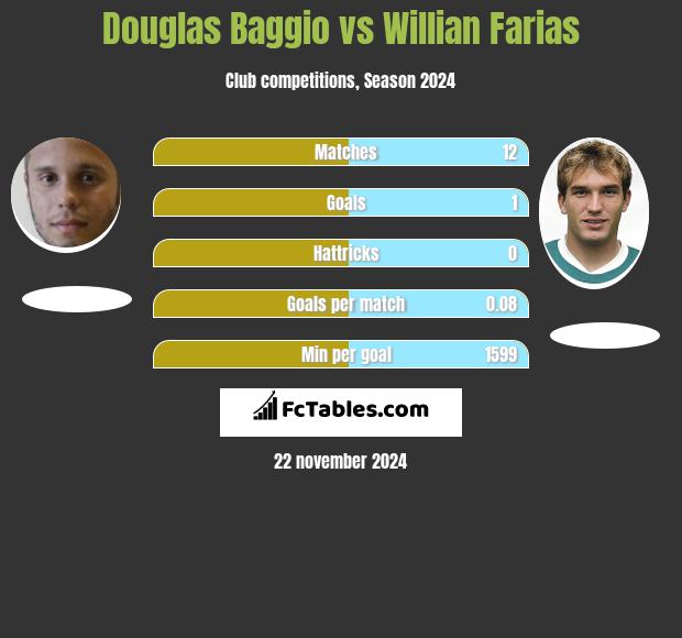 Douglas Baggio vs Willian Farias h2h player stats