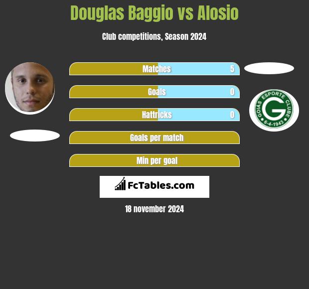 Douglas Baggio vs Alosio h2h player stats