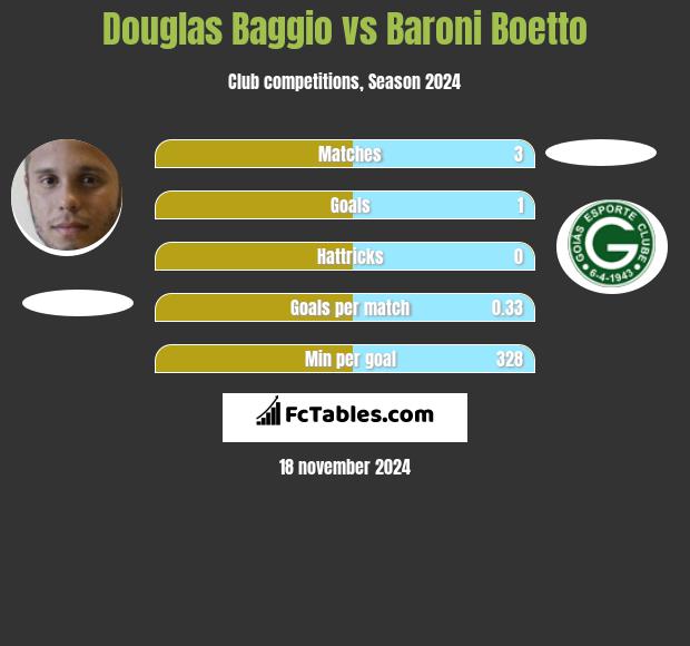 Douglas Baggio vs Baroni Boetto h2h player stats