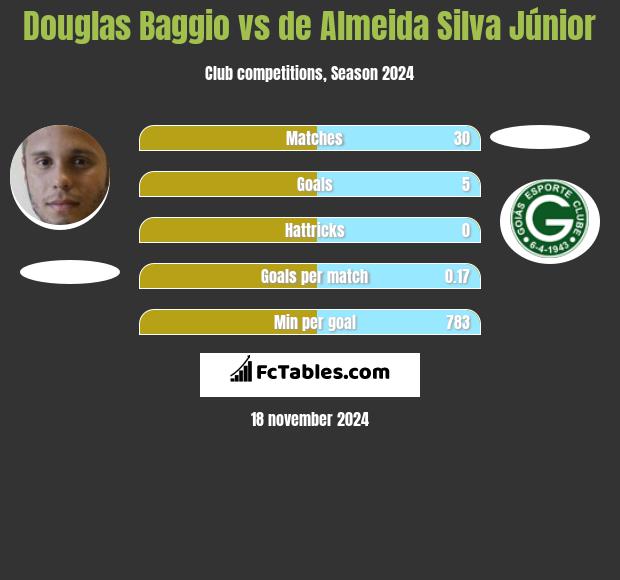 Douglas Baggio vs de Almeida Silva Júnior h2h player stats