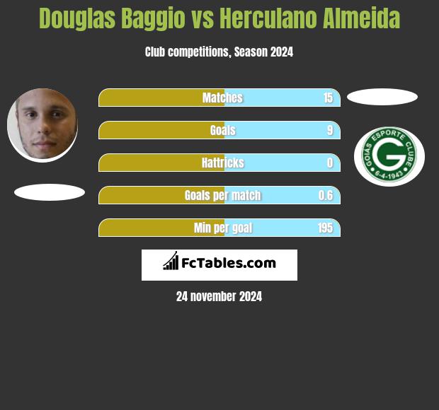 Douglas Baggio vs Herculano Almeida h2h player stats