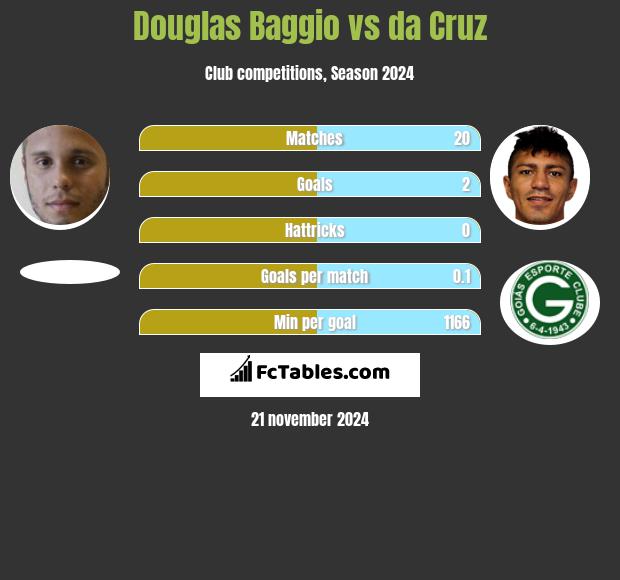 Douglas Baggio vs da Cruz h2h player stats