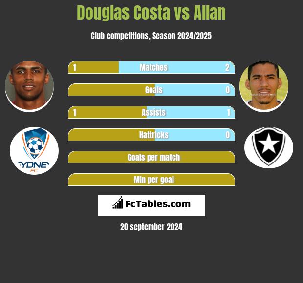 Douglas Costa vs Allan h2h player stats