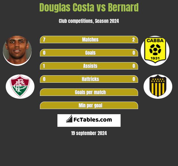 Douglas Costa vs Bernard h2h player stats