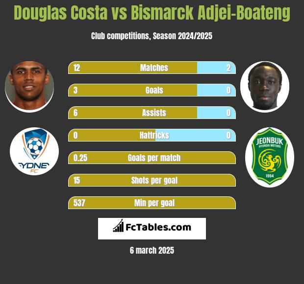 Douglas Costa vs Bismarck Adjei-Boateng h2h player stats