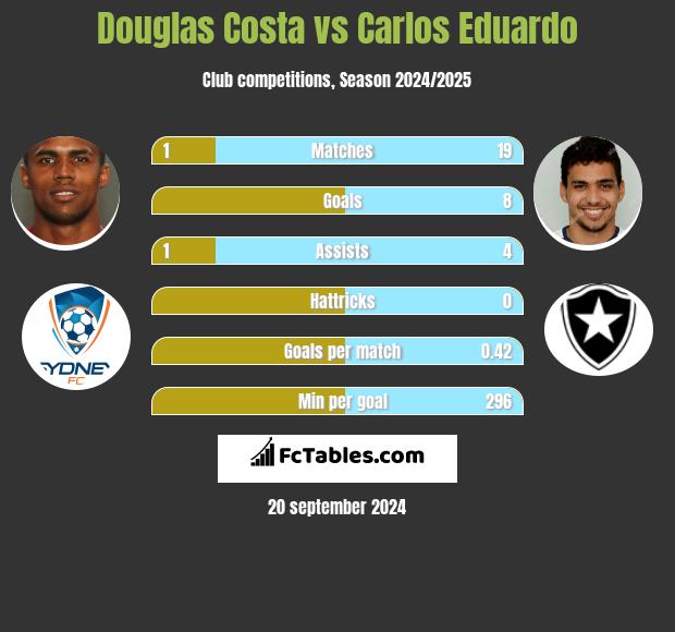 Douglas Costa vs Carlos Eduardo h2h player stats