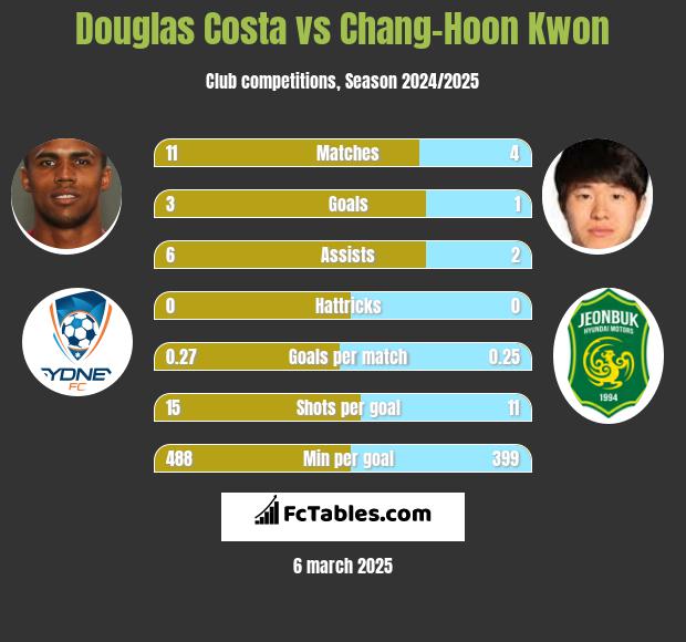 Douglas Costa vs Chang-Hoon Kwon h2h player stats