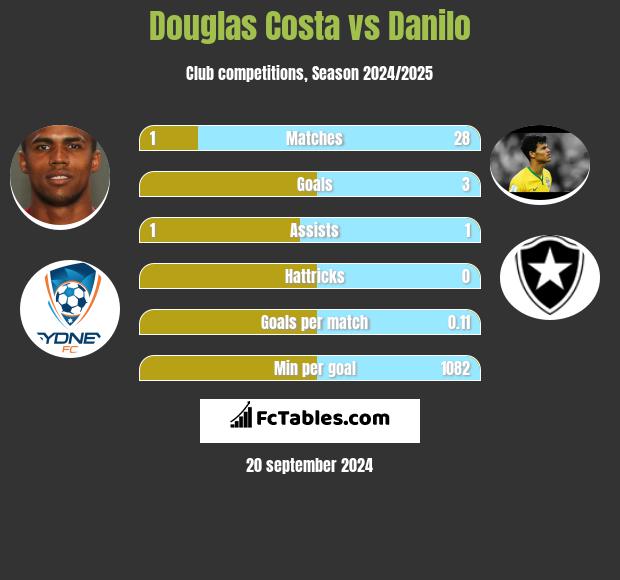 Douglas Costa vs Danilo h2h player stats