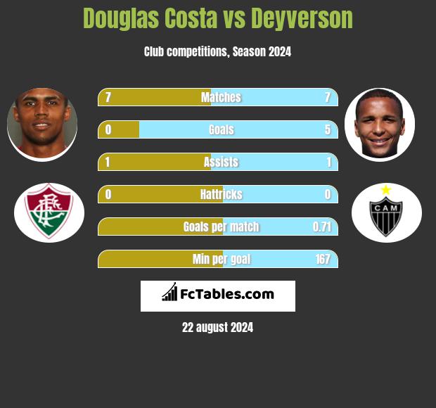 Douglas Costa vs Deyverson h2h player stats