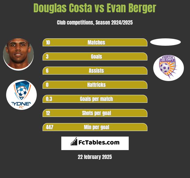 Douglas Costa vs Evan Berger h2h player stats