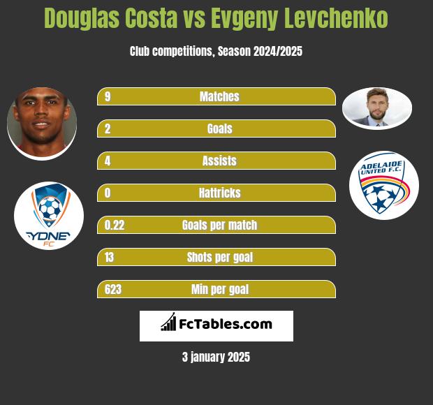 Douglas Costa vs Evgeny Levchenko h2h player stats