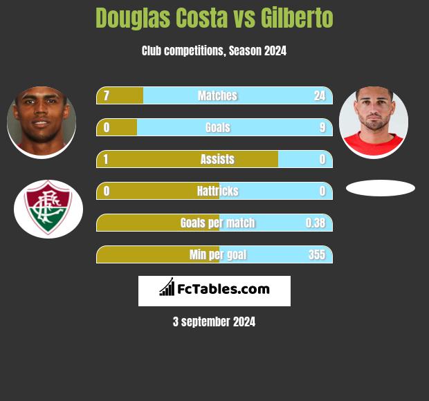 Douglas Costa vs Gilberto h2h player stats