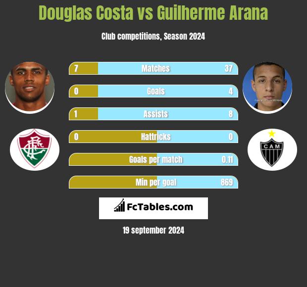 Douglas Costa vs Guilherme Arana h2h player stats