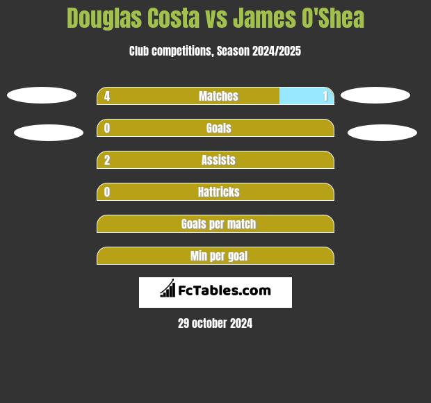 Douglas Costa vs James O'Shea h2h player stats