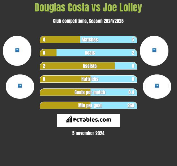 Douglas Costa vs Joe Lolley h2h player stats