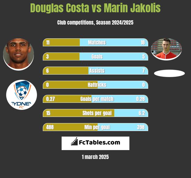 Douglas Costa vs Marin Jakolis h2h player stats