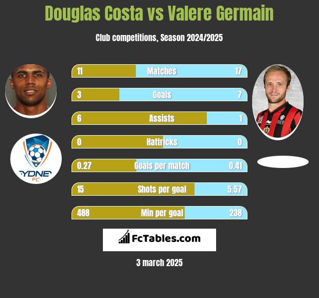 Douglas Costa vs Valere Germain h2h player stats