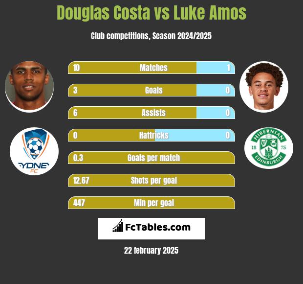 Douglas Costa vs Luke Amos h2h player stats