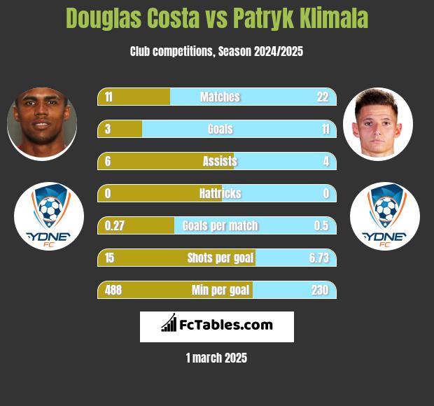 Douglas Costa vs Patryk Klimala h2h player stats